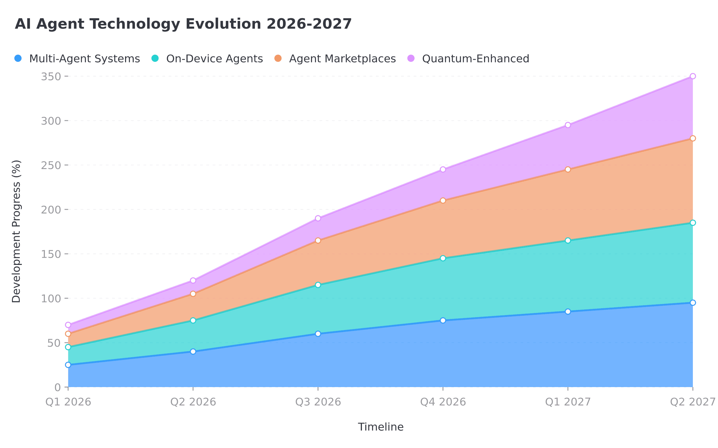 On the Cusp of a New Wave: What's Next for AI Agents in 2026–2027
