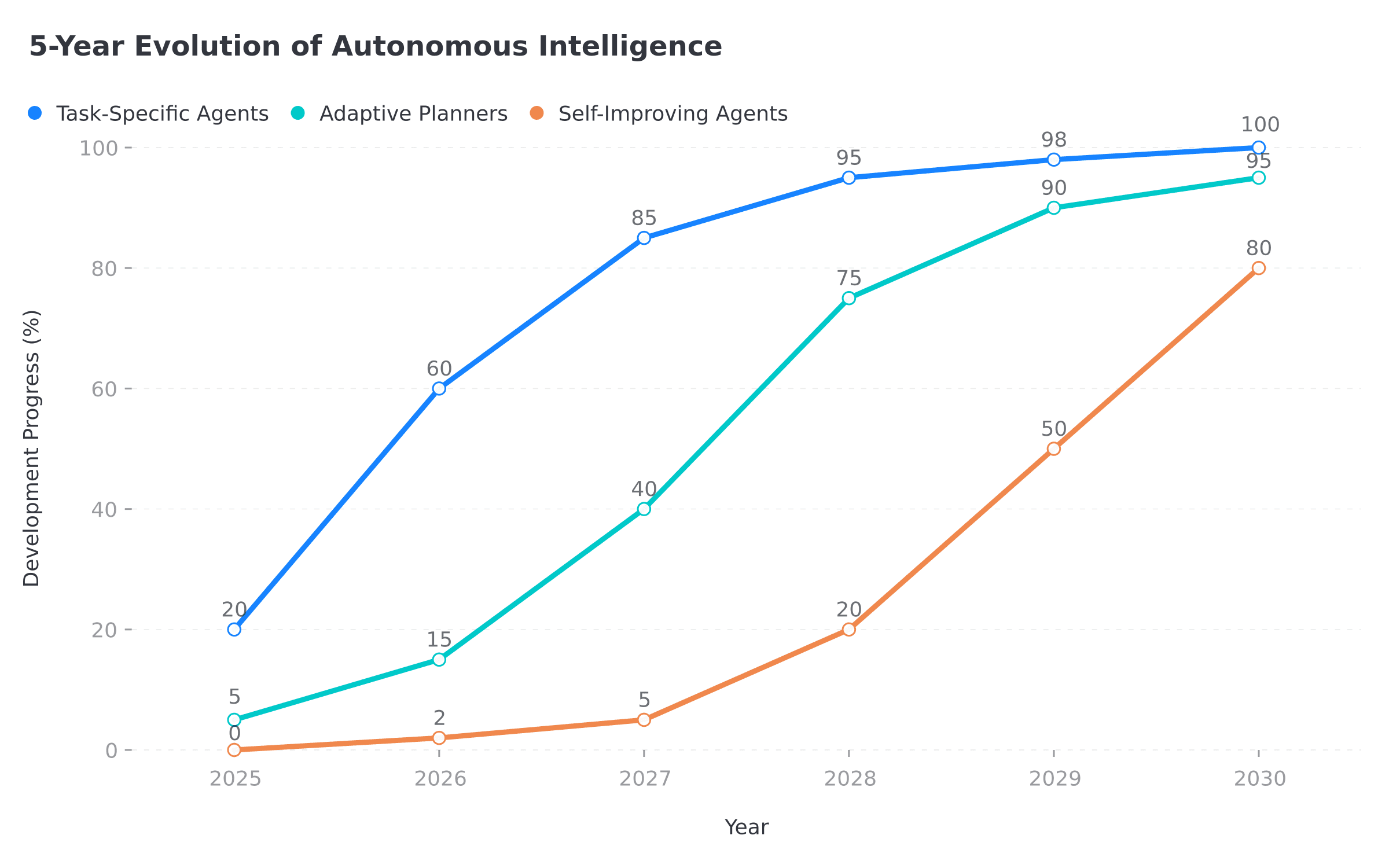 Beyond the Horizon: The Next 5 Years of Autonomous Intelligence