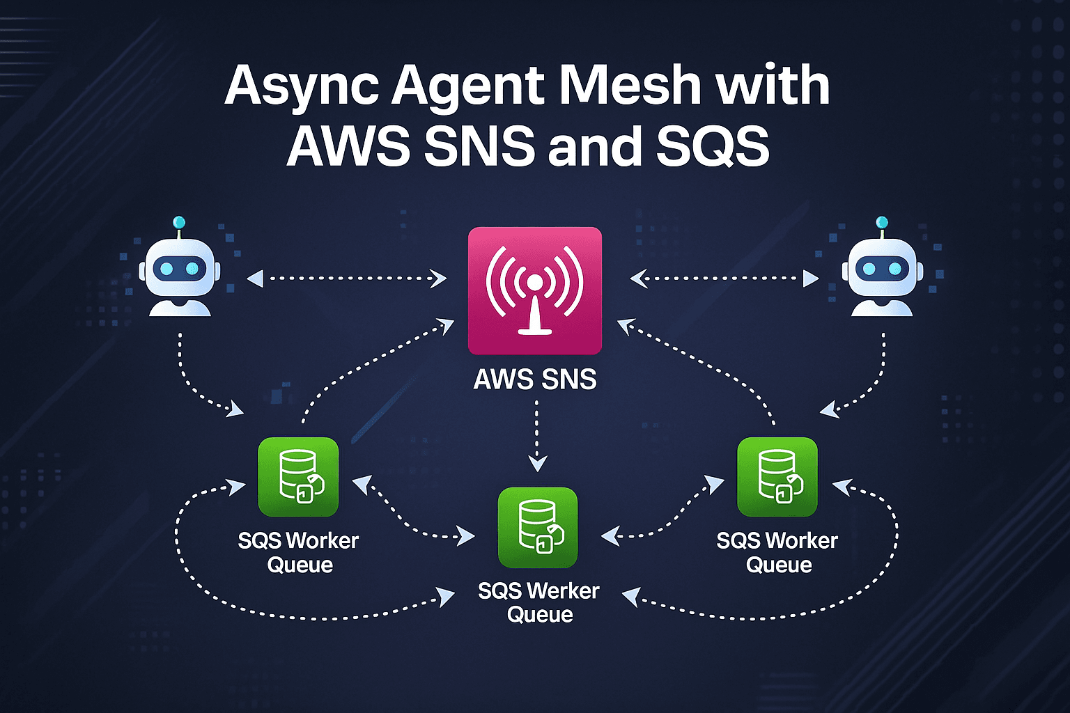 Async Agent Mesh with AWS SNS and SQS