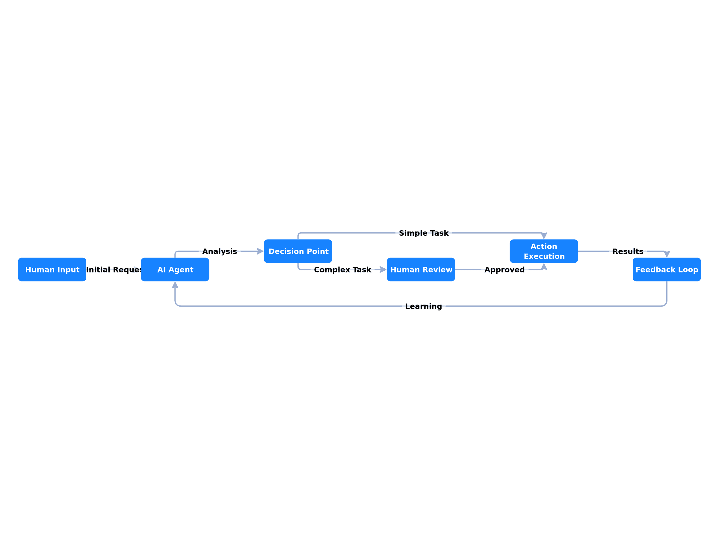 Human-in-the-Loop AI Agents: The Perfect Balance of Automation and Control