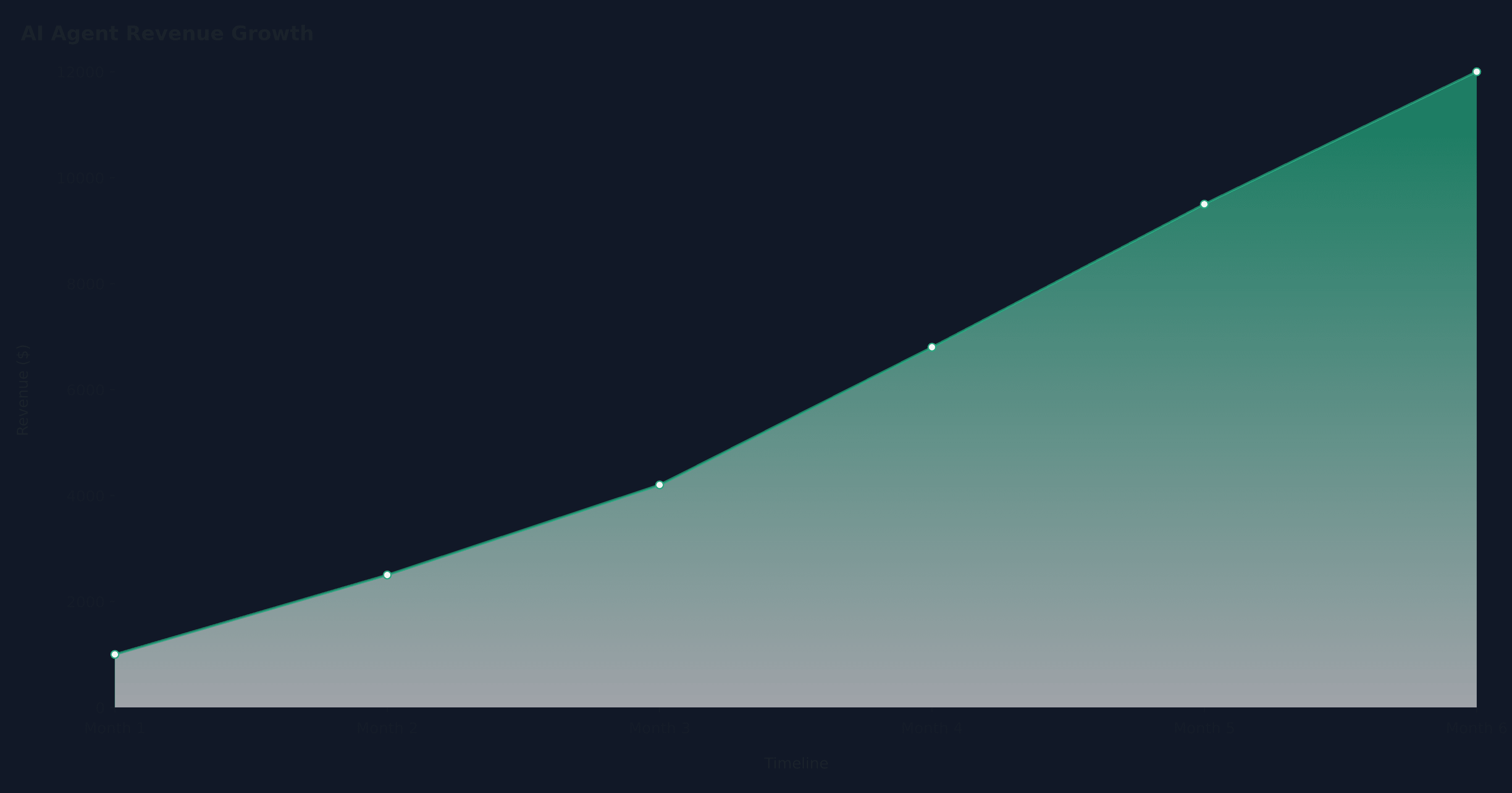 How to Monetize AI Agents: 7 Example Business Models That Could Generate $10K-$100K+ Monthly