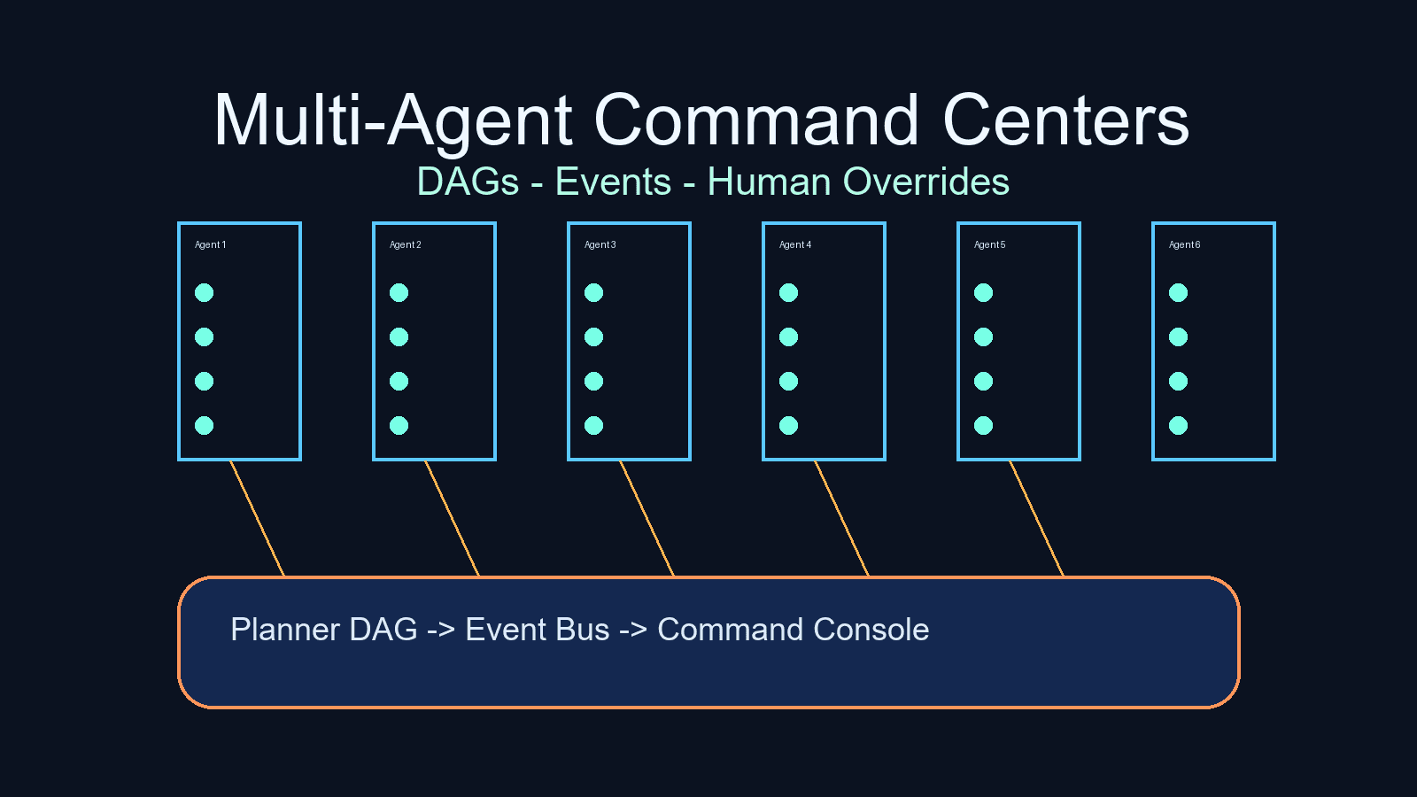 Multi-Agent Command Centers: DAGs, Events, and Human Overrides