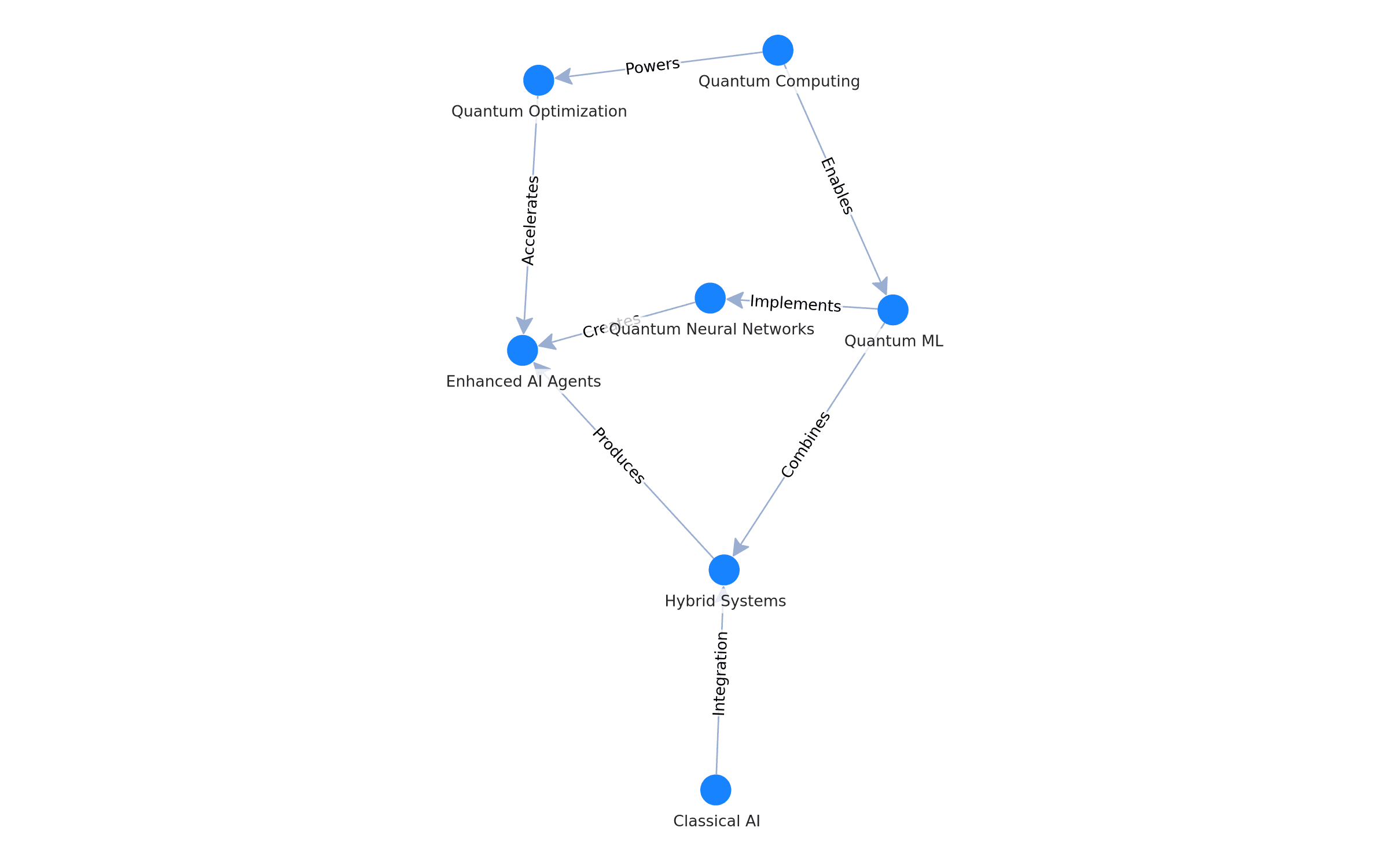 Quantum Leaps: How Quantum Computing Will Supercharge AI Agents